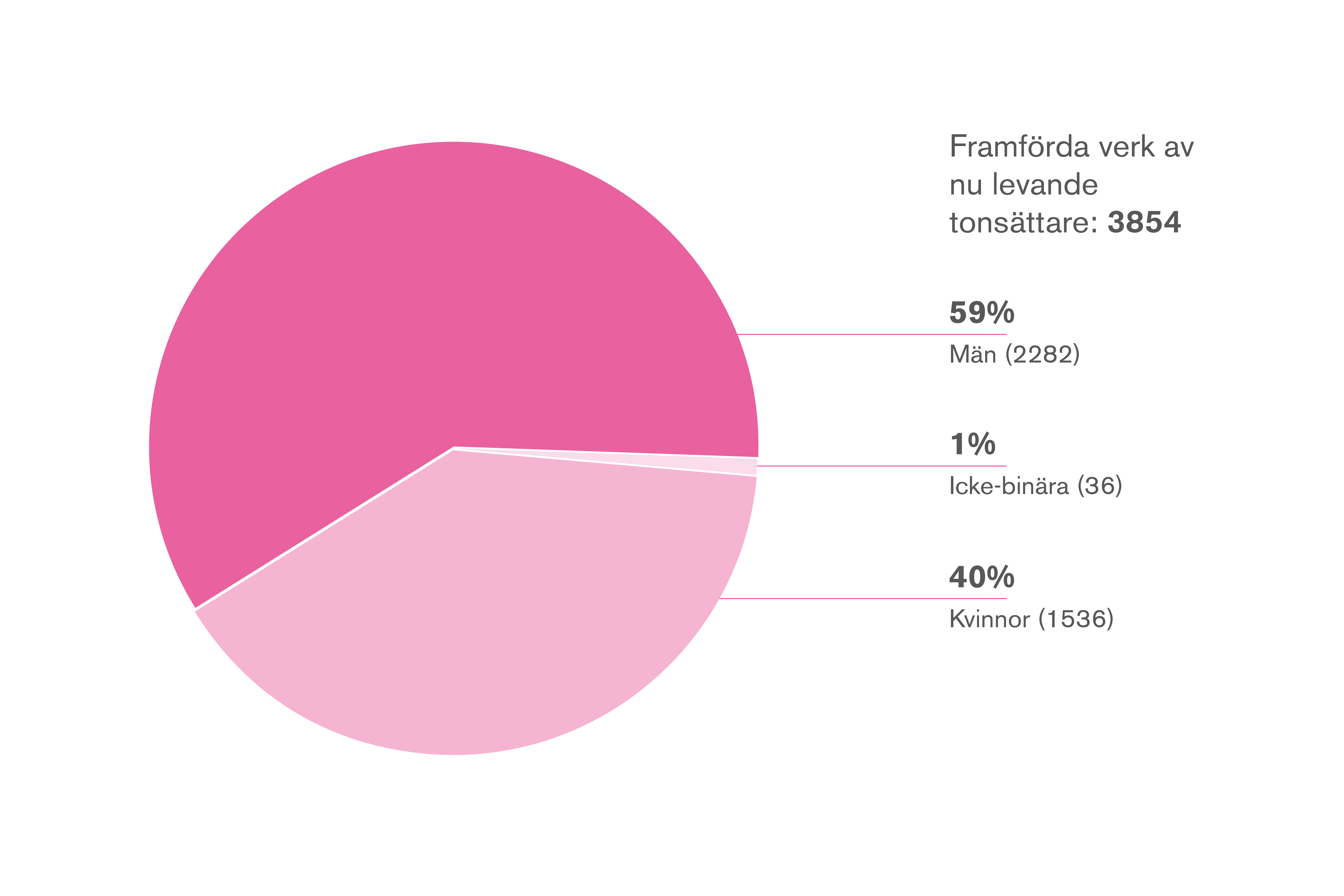 Grafik: Framförda verk av nu levande tonsättare 3854, varav 1% av icke-binära, 40% av kvinnor och 59% av män.