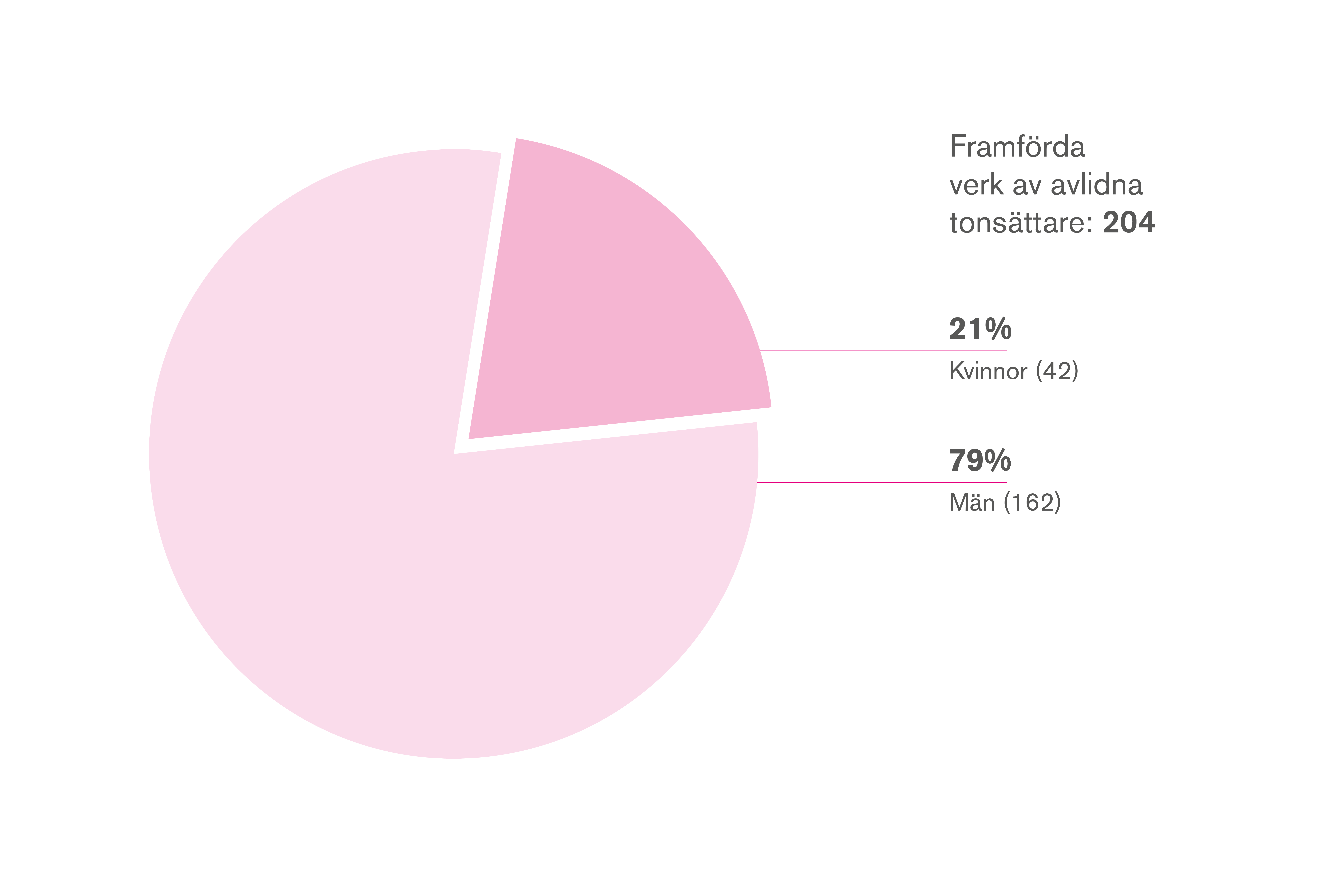 Grafik: Framförda verk av avlidna tonsättare 204, varav 21% av kvinnor och 79% av män.