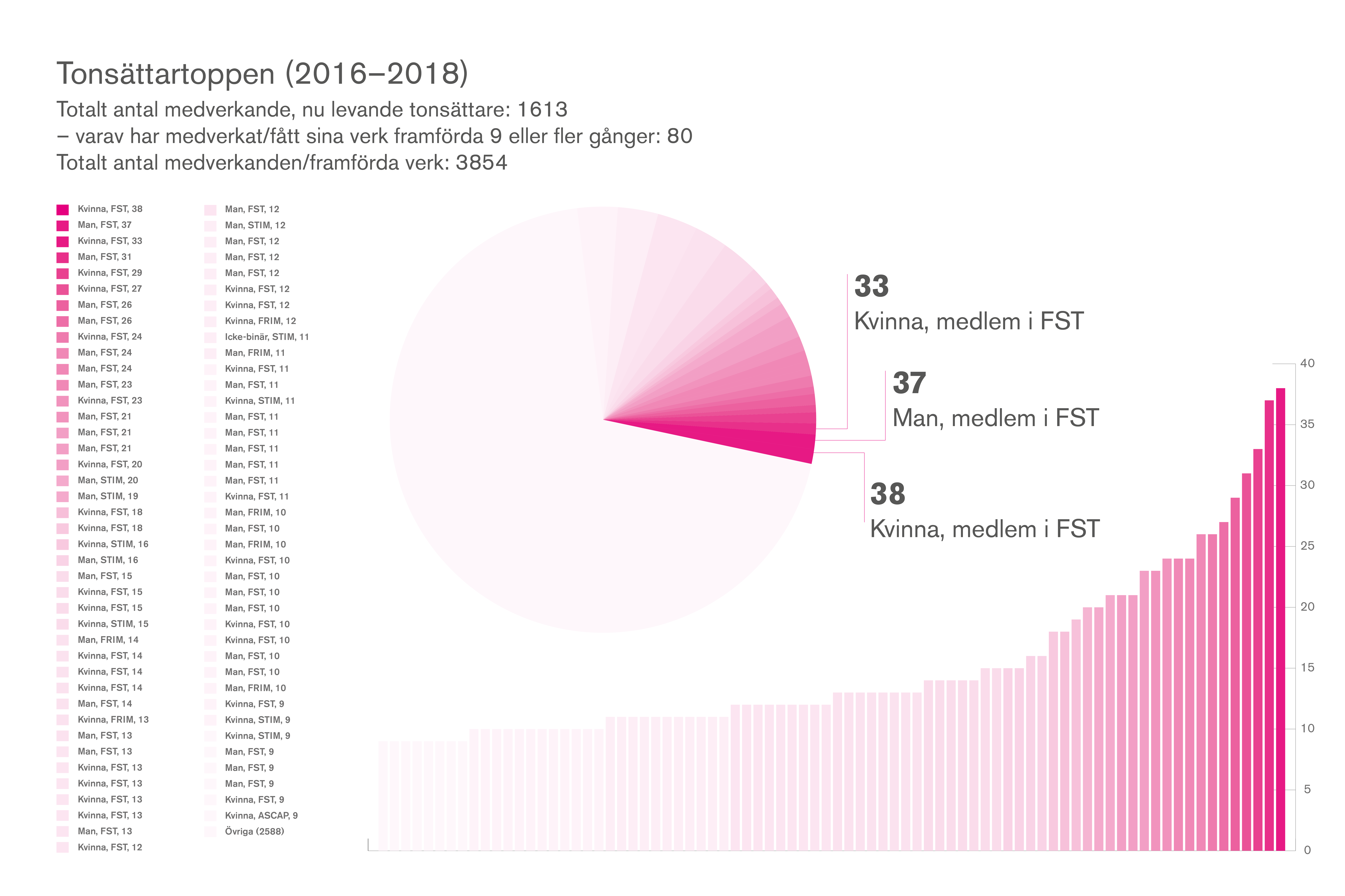 Grafik: Tonsättartoppen 2016–2018.